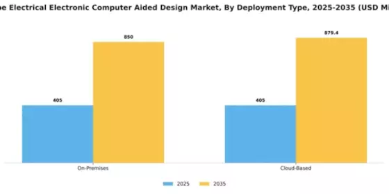 Europe Electrical Electronic Computer Aided Design Market Segment Image 1