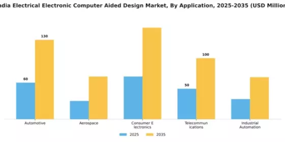 India Electrical Electronic Computer Aided Design Market Segment Image 0