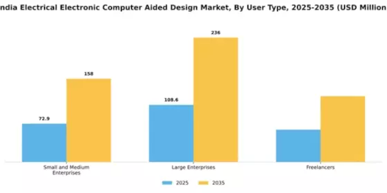 India Electrical Electronic Computer Aided Design Market Segment Image 4