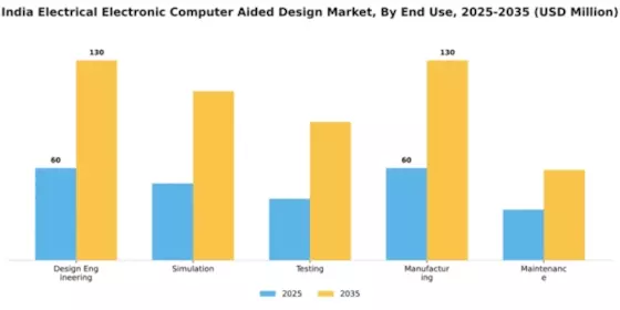 India Electrical Electronic Computer Aided Design Market Segment Image 2