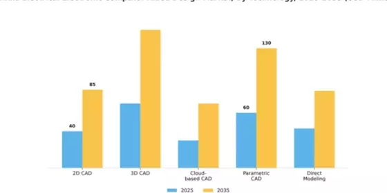 India Electrical Electronic Computer Aided Design Market Segment Image 3