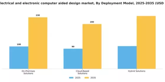 China Electrical Electronic Computer Aided Design Market Segment Image 1