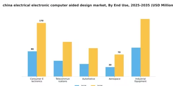 China Electrical Electronic Computer Aided Design Market Segment Image 2