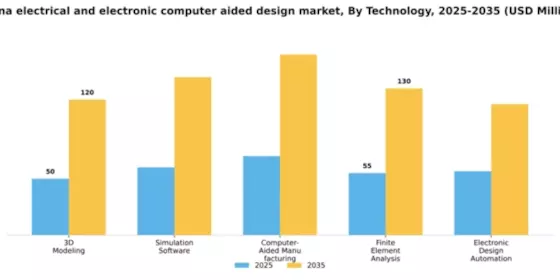 China Electrical Electronic Computer Aided Design Market Segment Image 3
