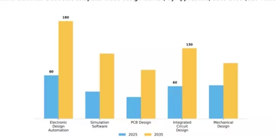 China Electrical Electronic Computer Aided Design Market Segment Image 0