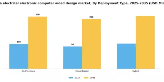 China Electrical Electronic Computer Aided Design Market Segment Image 1