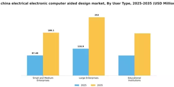 China Electrical Electronic Computer Aided Design Market Segment Image 4