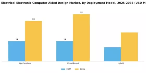 Spain Electrical Electronic Computer Aided Design Market Segment Image 1