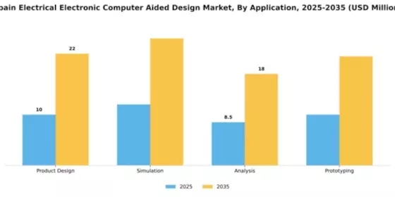 Spain Electrical Electronic Computer Aided Design Market Segment Image 0