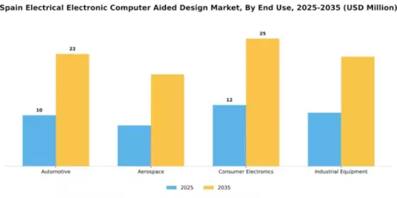 Spain Electrical Electronic Computer Aided Design Market Segment Image 2