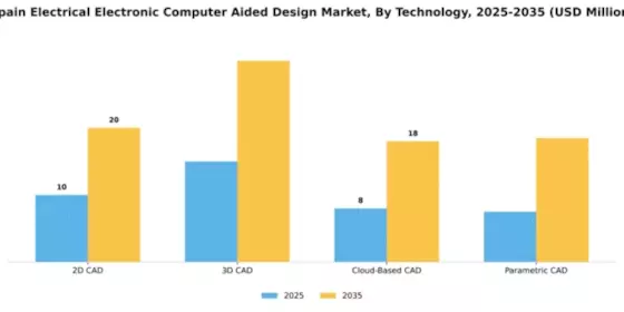 Spain Electrical Electronic Computer Aided Design Market Segment Image 3