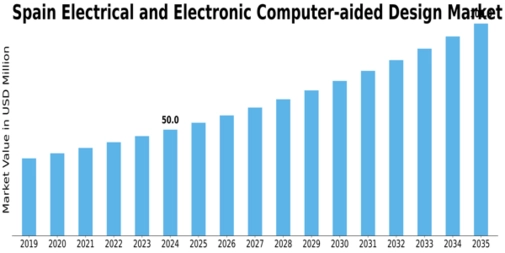 Spain Electrical Electronic Computer Aided Design Market Size
