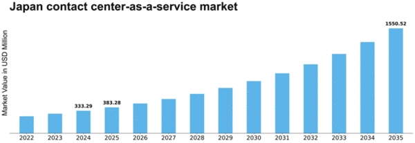 Japan Contact Center As A Service Market Size