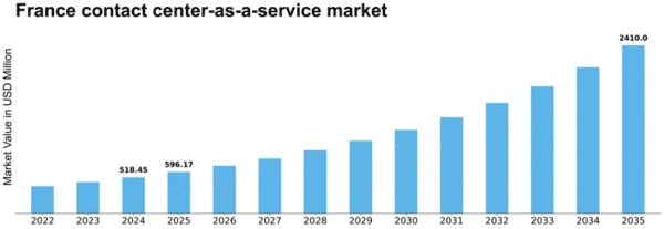 France Contact Center As A Service Market Size