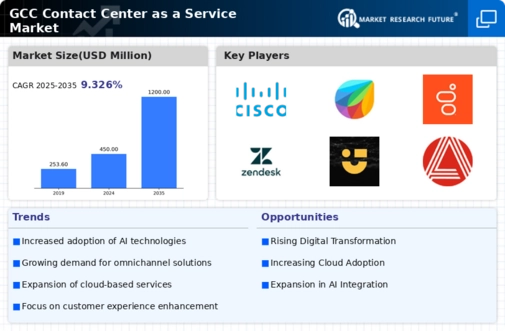 GCC Contact Center As A Service Market Infographic