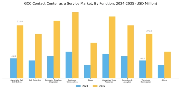 GCC Contact Center As A Service Market Segment Image 0