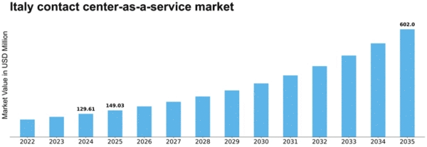 Italy Contact Center As A Service Market Size