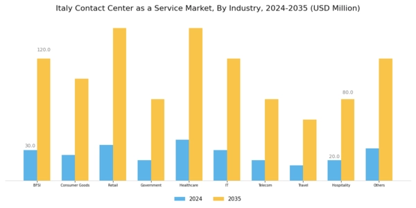Italy Contact Center As A Service Market Segment Image 2