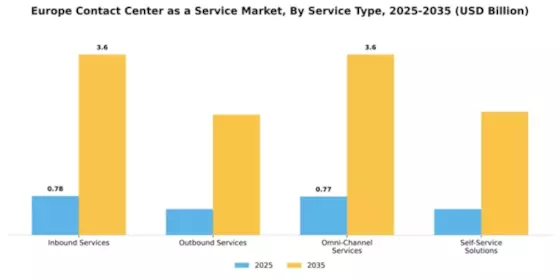 Europe Contact Center As A Service Market Segment Image 3