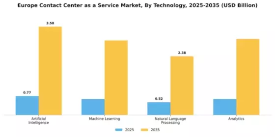 Europe Contact Center As A Service Market Segment Image 4