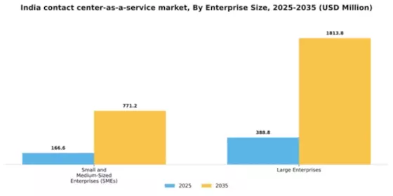 India Contact Center As A Service Market Segment Image 0
