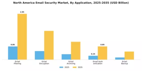 North America Email Security Market Segment Image 0