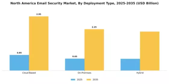 North America Email Security Market Segment Image 1