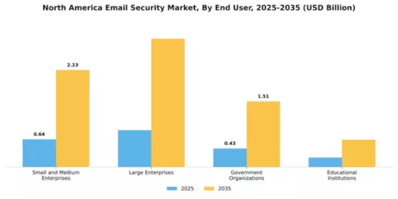 North America Email Security Market Segment Image 2