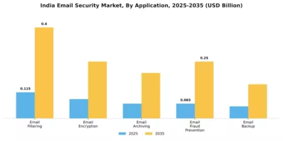 India Email Security Market Segment Image 0