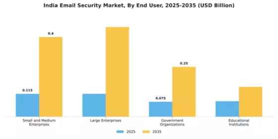 India Email Security Market Segment Image 2