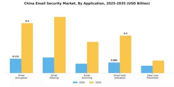 China Email Security Market Segment Image 0