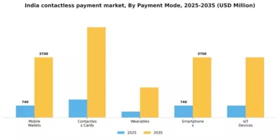 India Contactless Payment Market Segment Image 0