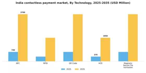 India Contactless Payment Market Segment Image 1