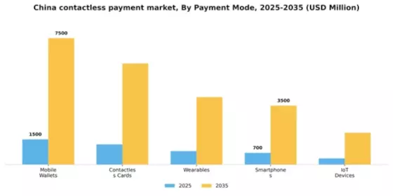 China Contactless Payment Market Segment Image 0