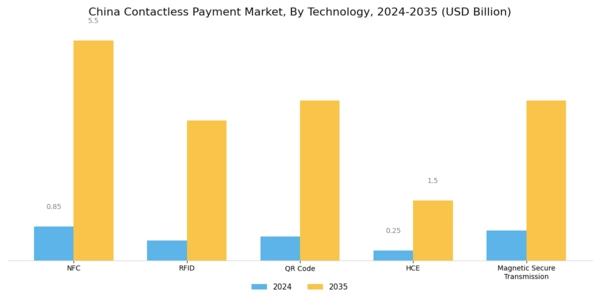 China Contactless Payment Market Segment Image 0