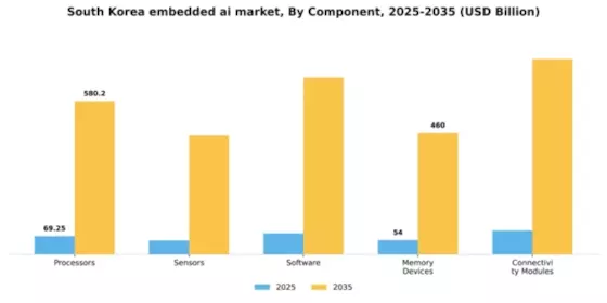 South Korea Embedded AI Market Segment Image 1