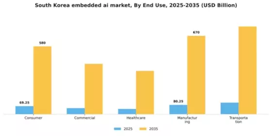 South Korea Embedded AI Market Segment Image 2