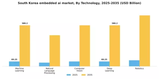 South Korea Embedded AI Market Segment Image 3