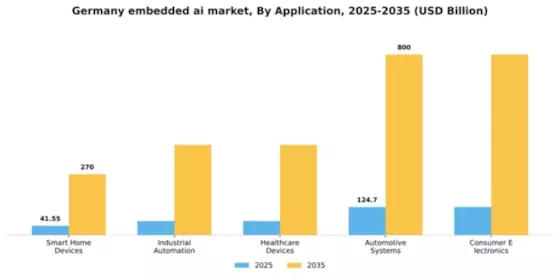 Germany Embedded AI Market Segment Image 0