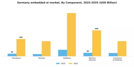 Germany Embedded AI Market Segment Image 1