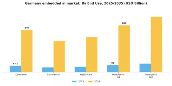 Germany Embedded AI Market Segment Image 2