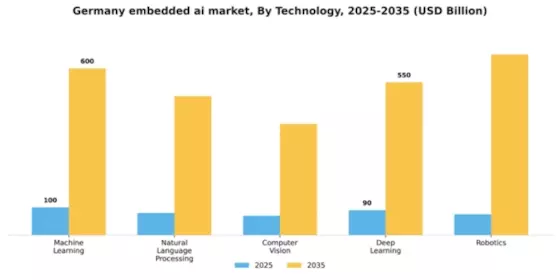 Germany Embedded AI Market Segment Image 3