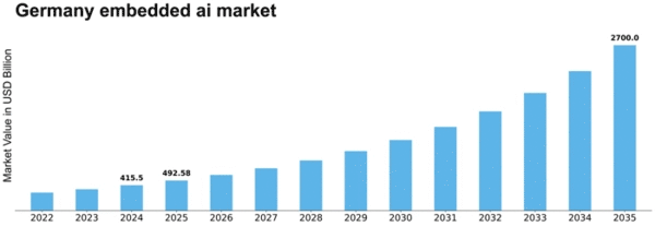 Germany Embedded AI Market Size