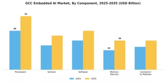 GCC Embedded AI Market Segment Image 1