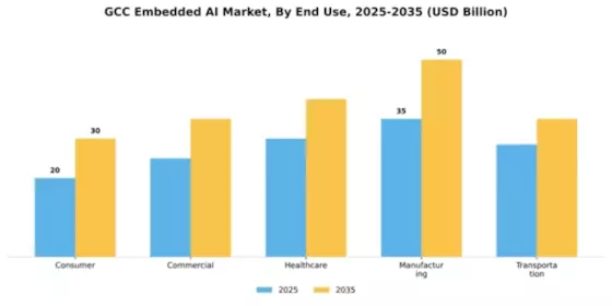 GCC Embedded AI Market Segment Image 2