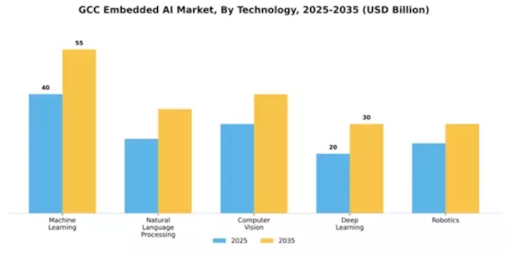 GCC Embedded AI Market Segment Image 3