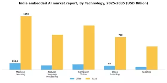 India Embedded AI Market Segment Image 3