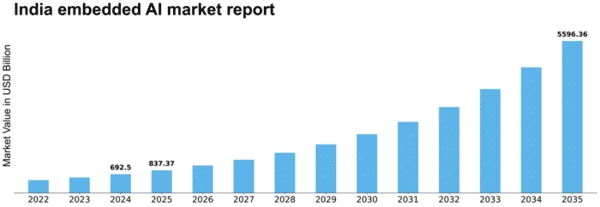 India Embedded AI Market Size