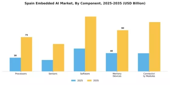 Spain Embedded AI Market Segment Image 1