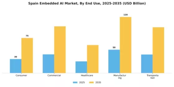 Spain Embedded AI Market Segment Image 2